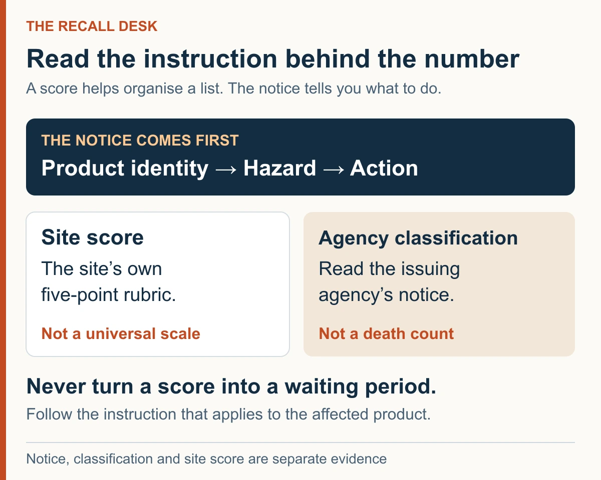 Read the product identity, hazard and action in the official notice. A site’s five-point score is distinct from an agency classification and is not a universal scale. Neither should be converted into an invented waiting period.