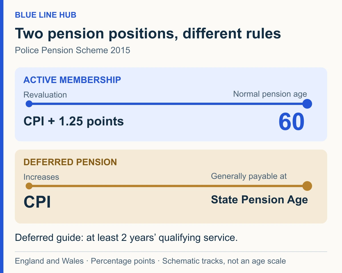 Schematic comparison, not a scaled timeline. Active membership: CPI plus 1.25 percentage points revaluation; normal pension age 60. Deferred pension: CPI increases; generally payable at State Pension Age. The guide assumes at least two years of qualifying service. England and Wales 2015 scheme.