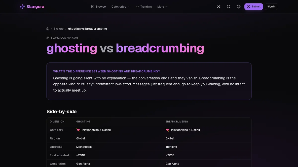 Slangora ghosting vs breadcrumbing page, showing its dictionary heading and language reference interface.