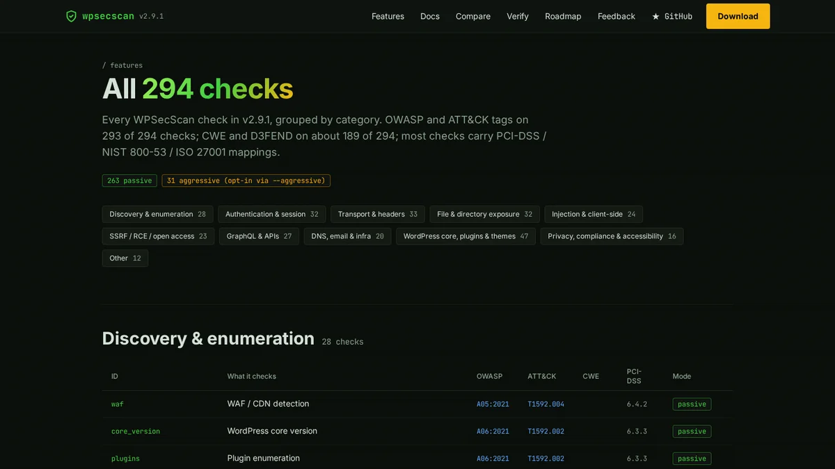 WPSecScan v2.9.1 feature catalogue, showing 294 listed checks, passive and opt-in aggressive modes, and the stated limits of security-framework tagging.